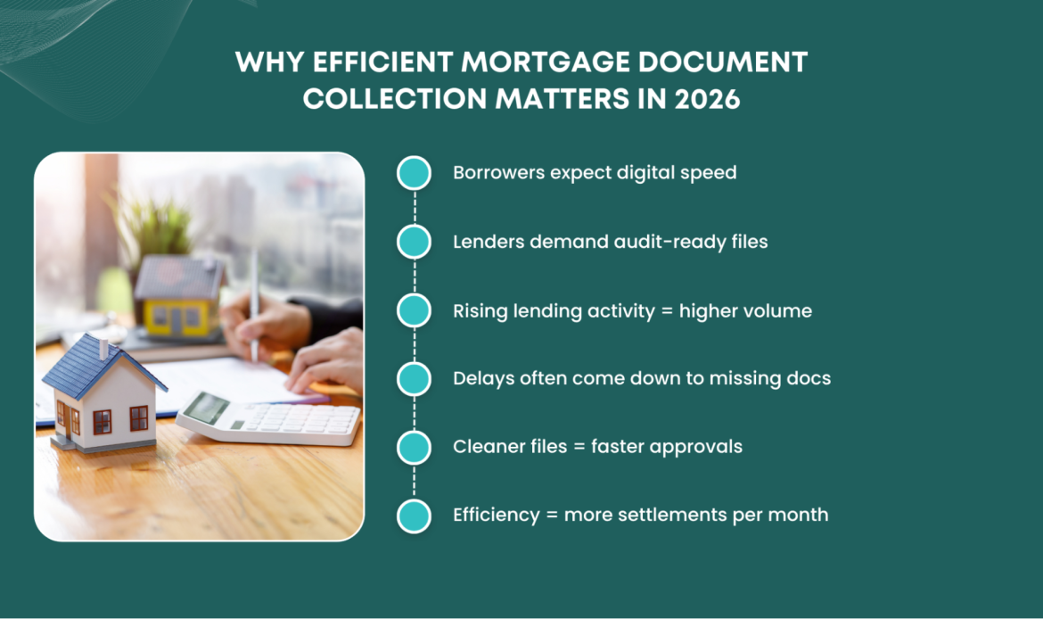 Why efficient mortgage document collection matters in 2026 for faster loan approvals and smoother borrower processing.