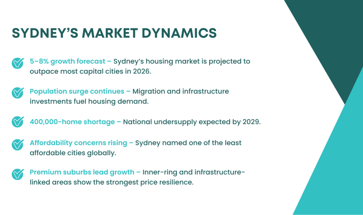 Key Sydney market dynamics for 2026, showing projected growth, housing shortage, and rising affordability concerns in the property sector.